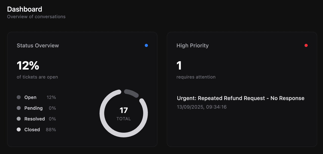ArcSupport detailed analytics dashboard with comprehensive statistics including ticket volume trends over time, priority distribution charts, category breakdowns, response time metrics, and customer satisfaction scores
