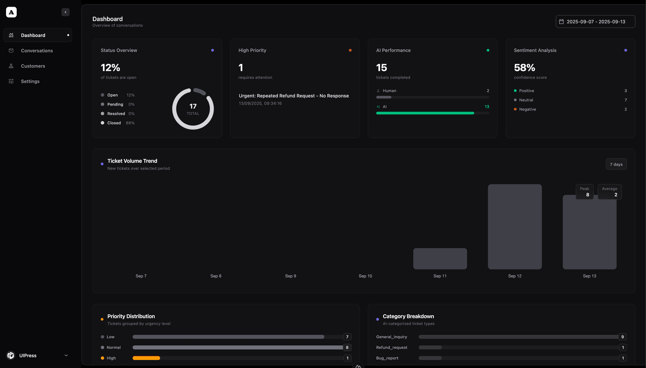 ArcSupport AI-powered customer support dashboard showing real-time conversation overview, ticket status metrics, AI performance analytics, and multi-organization management interface